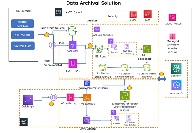 Implementation of Data Archival Solution with GenAI