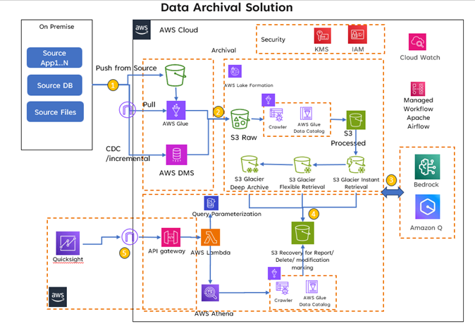 genAI Architecture
