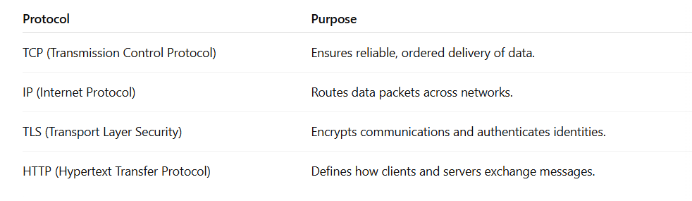 Table listing protocols and their purposes: TCP ensures reliable delivery, IP routes packets, TLS encrypts and authenticates, and HTTP defines message exchange between clients and servers