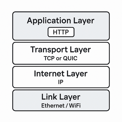 Diagram of the networking stack: Application Layer (HTTP) on top, followed by Transport Layer (TCP or QUIC), Internet Layer (IP), and Link Layer (Ethernet/WiFi)