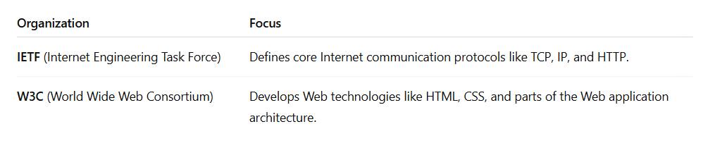 Table listing two web standard organizations: IETF defines core Internet protocols like TCP, IP, and HTTP; W3C develops web technologies like HTML, CSS, and parts of web application architecture