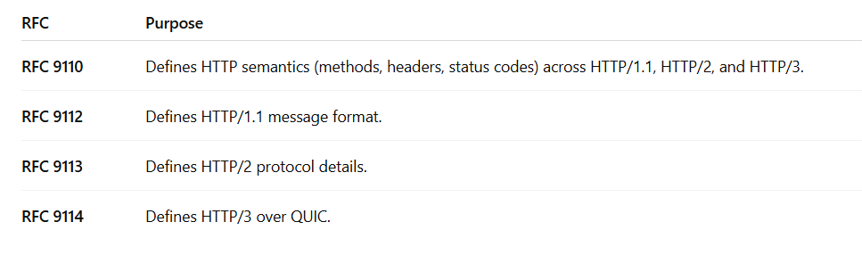Table listing RFCs and their purposes: RFC 9110 defines HTTP semantics; RFC 9112 defines HTTP/1.1 format; RFC 9113 defines HTTP/2; RFC 9114 defines HTTP/3 over QUIC