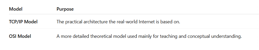 Table comparing models: TCP/IP Model is the practical architecture of the real-world Internet; OSI Model is a more detailed theoretical model used for teaching and understanding