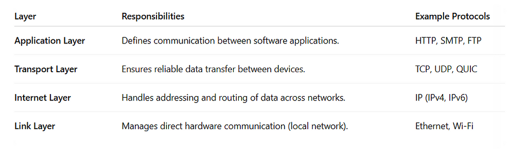 Table showing networking layers with responsibilities and example protocols: Application Layer handles software communication (e.g., HTTP, SMTP); Transport Layer ensures data transfer (e.g., TCP, UDP); Internet Layer routes data (e.g., IP); Link Layer manages hardware connections (e.g., Ethernet, Wi-Fi)