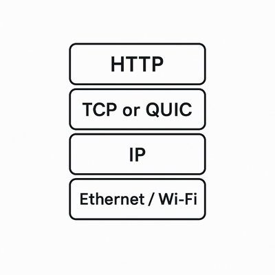 Stack diagram showing protocol layers from top to bottom: HTTP, TCP or QUIC, IP, and Ethernet/Wi-Fi