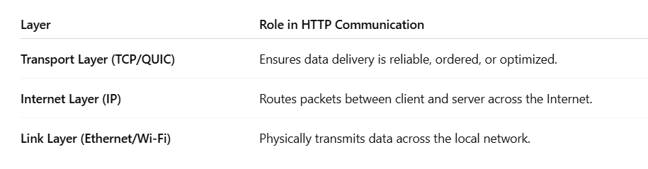 Table showing networking layers and their roles in HTTP communication: Transport Layer (TCP/QUIC) ensures reliable or optimized delivery; Internet Layer (IP) routes packets; Link Layer (Ethernet/Wi-Fi) handles physical transmission