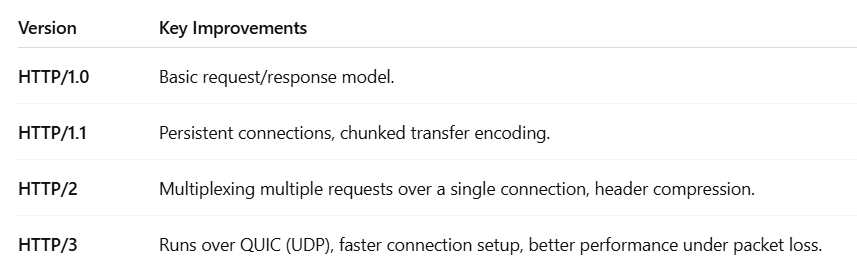 Table comparing features across HTTP/1.1, HTTP/2, and HTTP/3