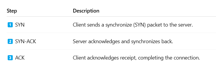 Diagram illustrating TCP three-way handshake steps: SYN, SYN-ACK, ACK