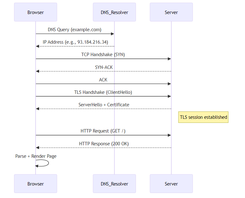 End-to-end diagram showing full HTTP request lifecycle across layers and protocols