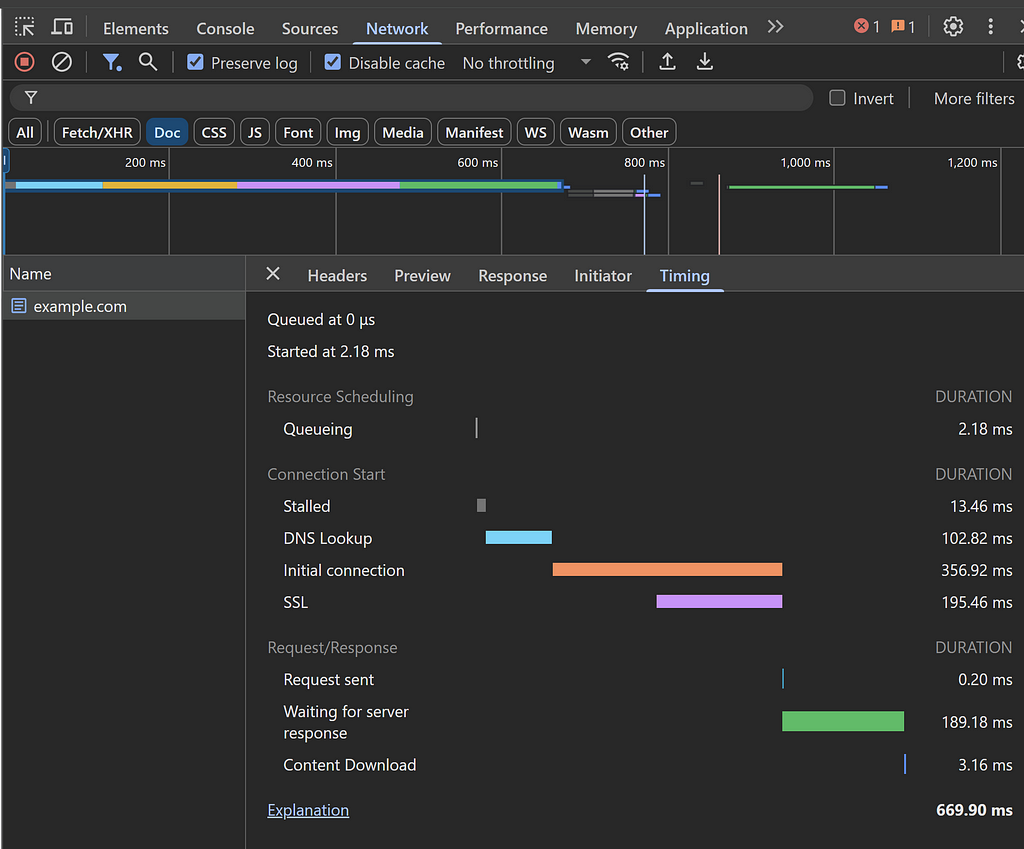Screenshot of DevTools Timing tab showing DNS, TCP, TLS, and download durations