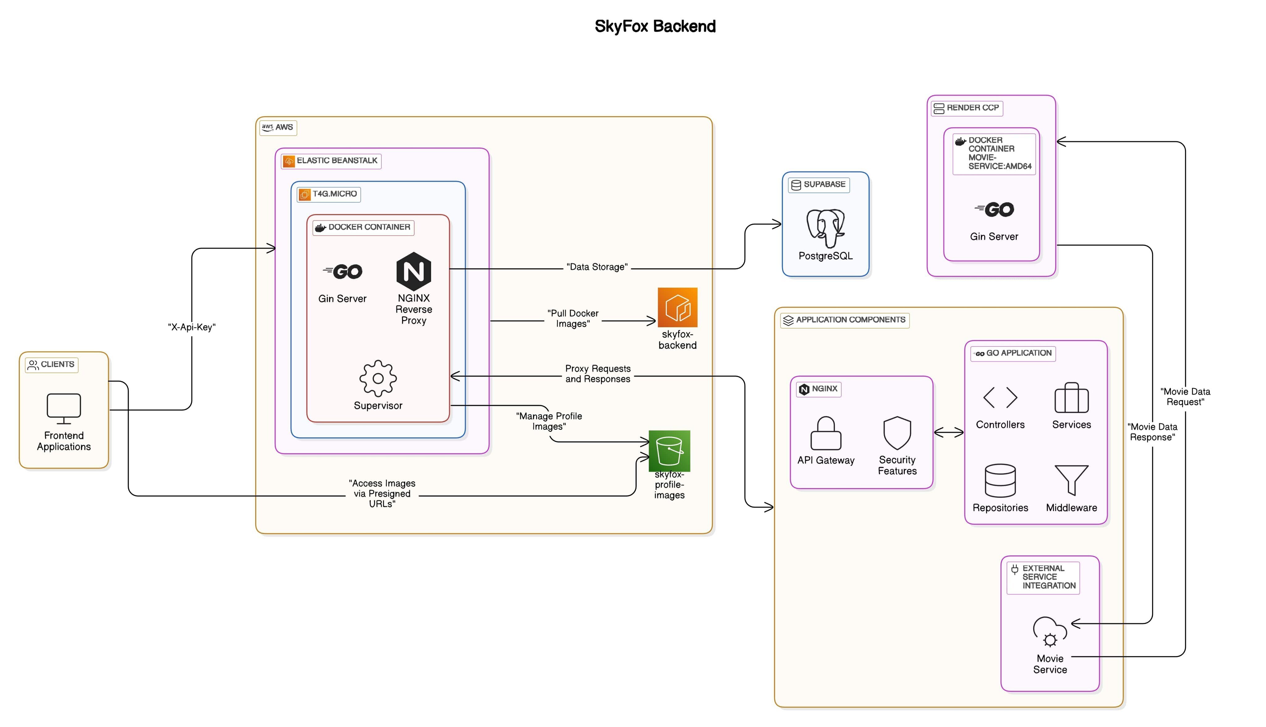 Backend Architecture