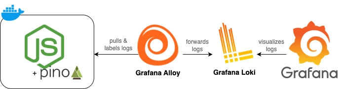 Send Node.js logs from Docker to Grafana Cloud with Alloy