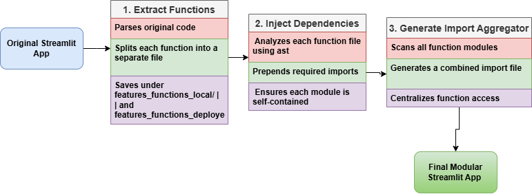 Codebase Modularization Flowchart