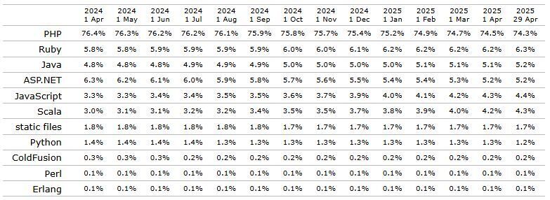 PHP AI Gent development trend