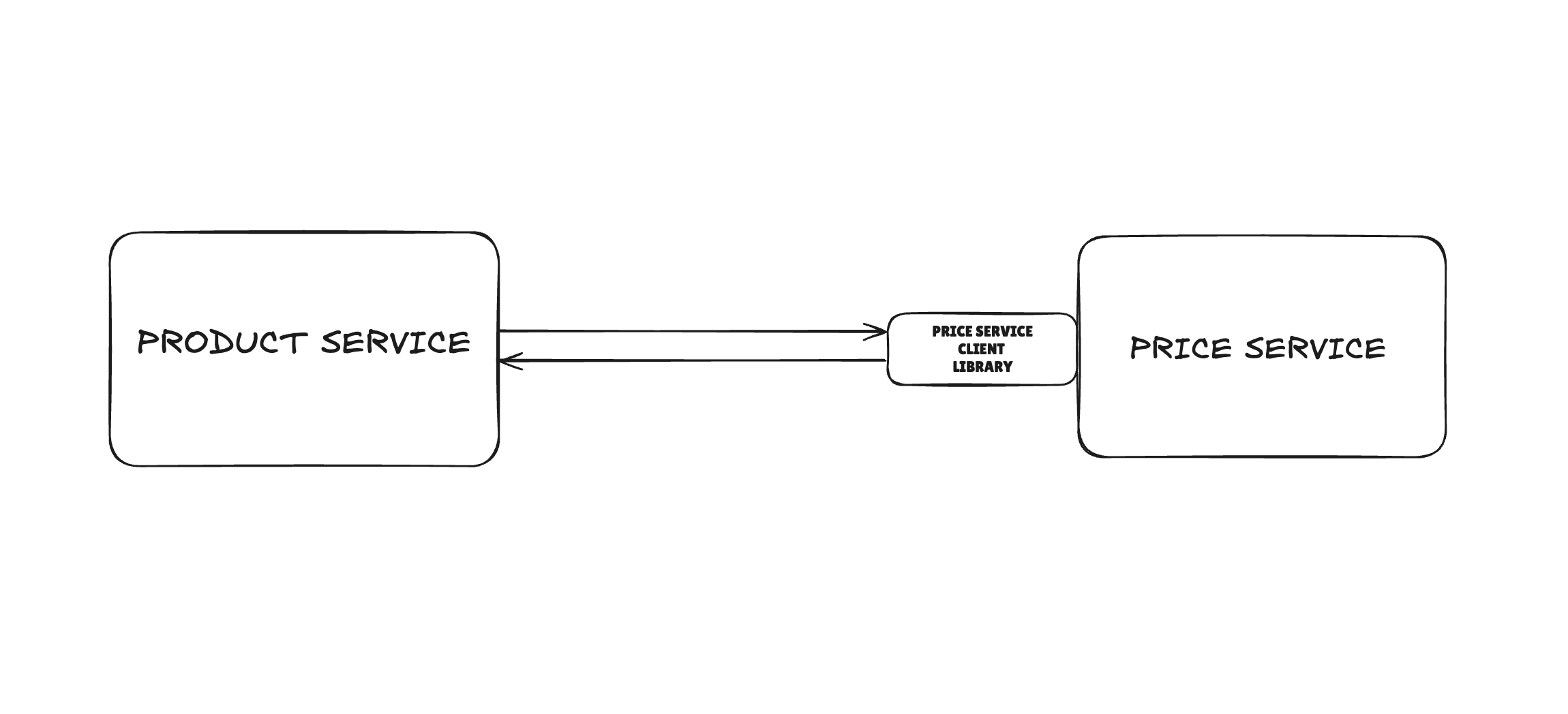 Image illustrating the connection between two services: Product Service and Price Service