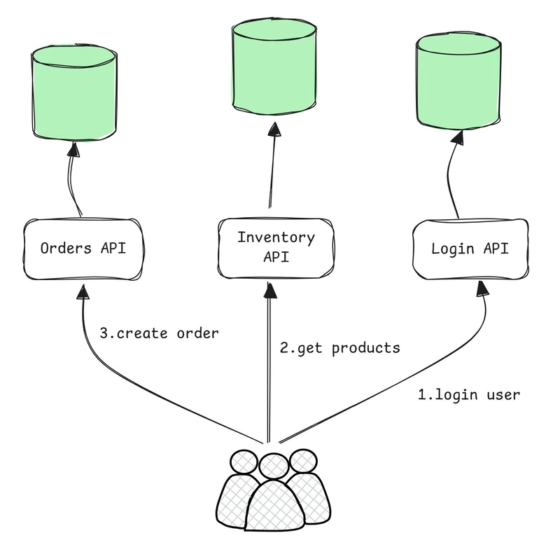 Load Testing Microservices