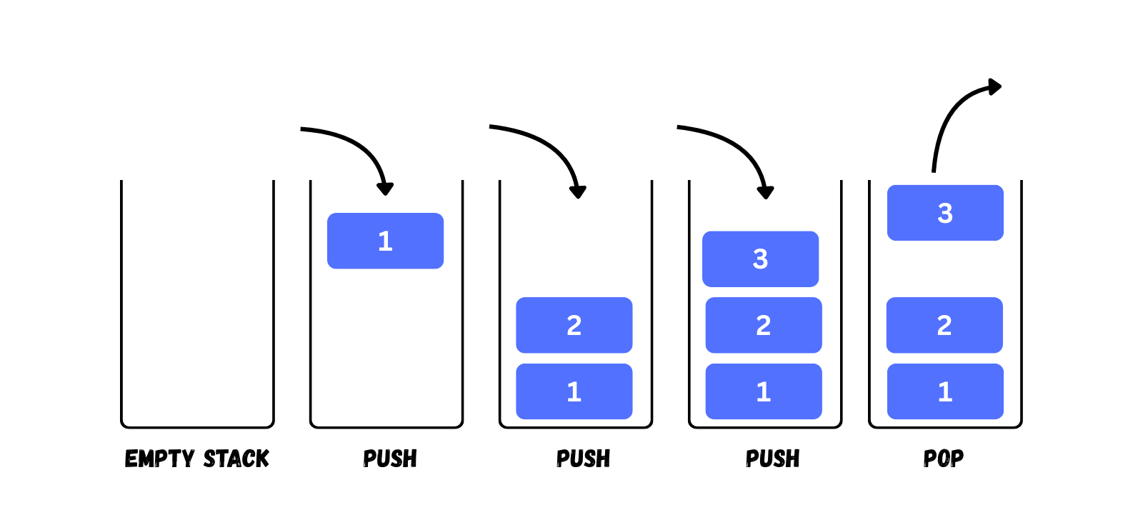 stack visual