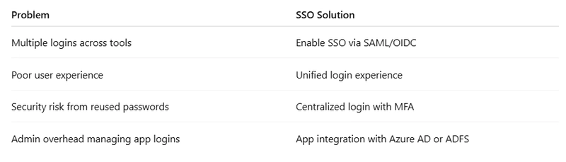 🔐 Blog – Single Sign-On (SSO): One Login to Rule Them All