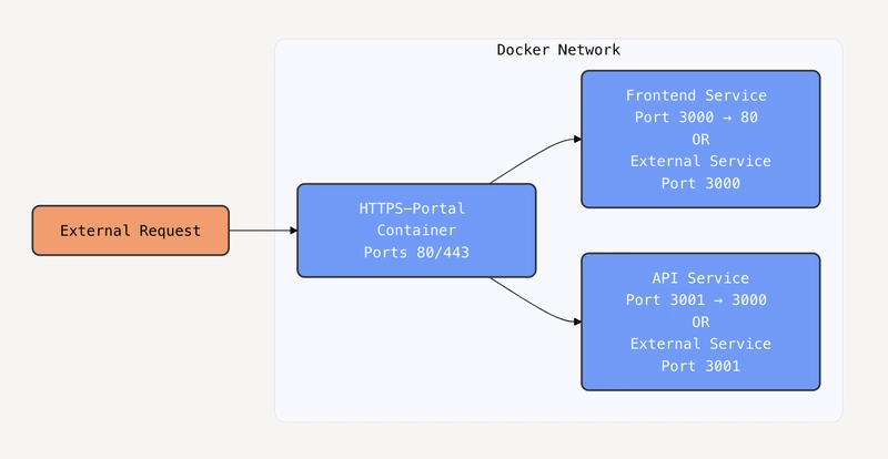 A Guide to Setting Up Local HTTPS Portals with Docker