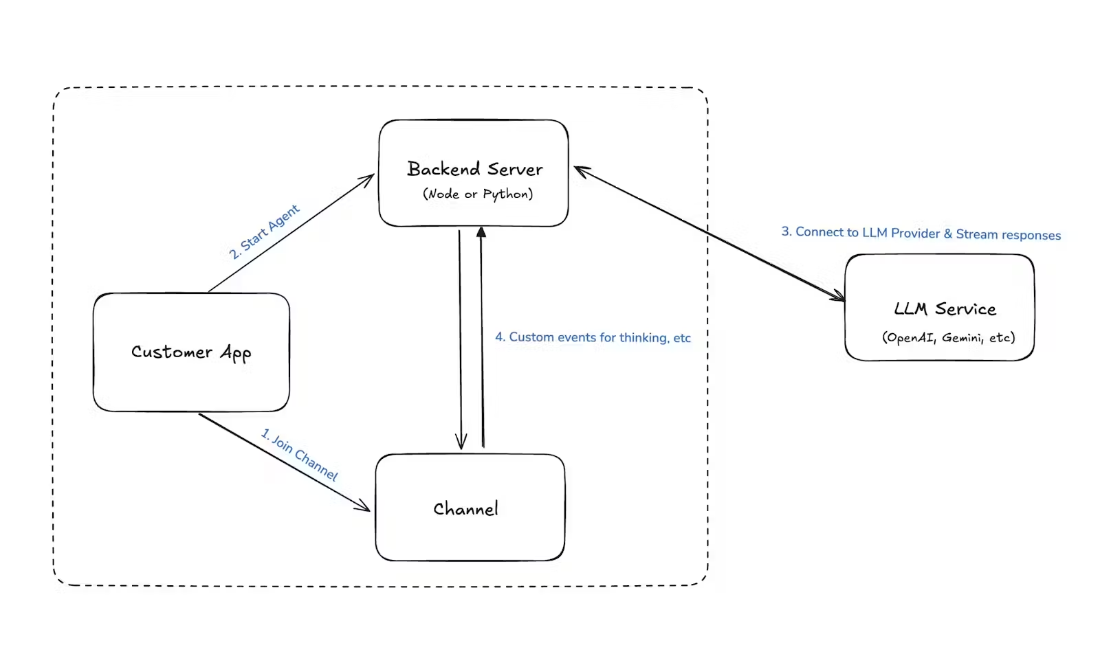 AI chatbot flow