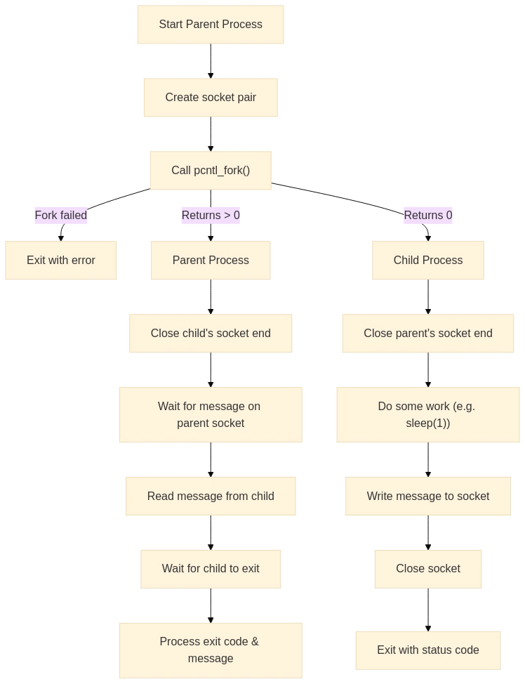 Parallel Processing with PHP (Part 2): Inter-Process Communication