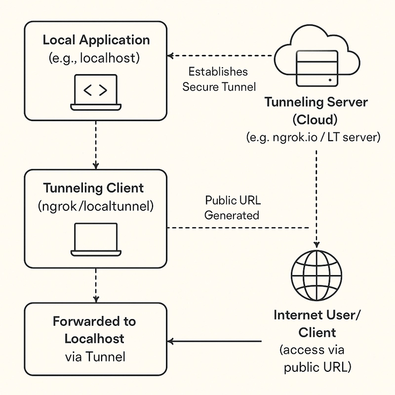 Tunneling Made Simple: Exposing Local React and Node Apps with ngrok and LocalTunnel