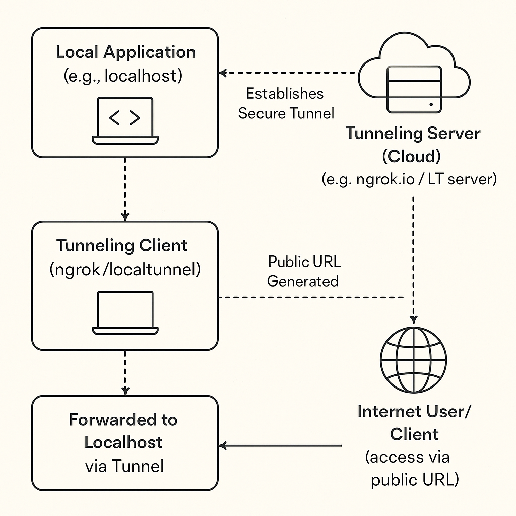 Tunneling System Workflow