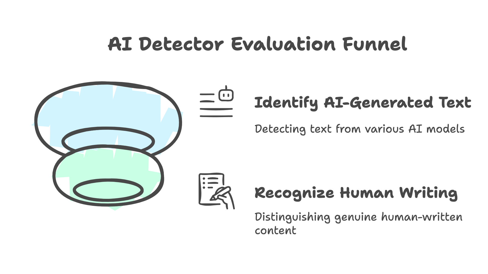 A photo showing the testing criteria used for Phrasly AI Detector