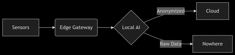 Building Ambient Computing Systems: A Developer's Guide to Invisible UX