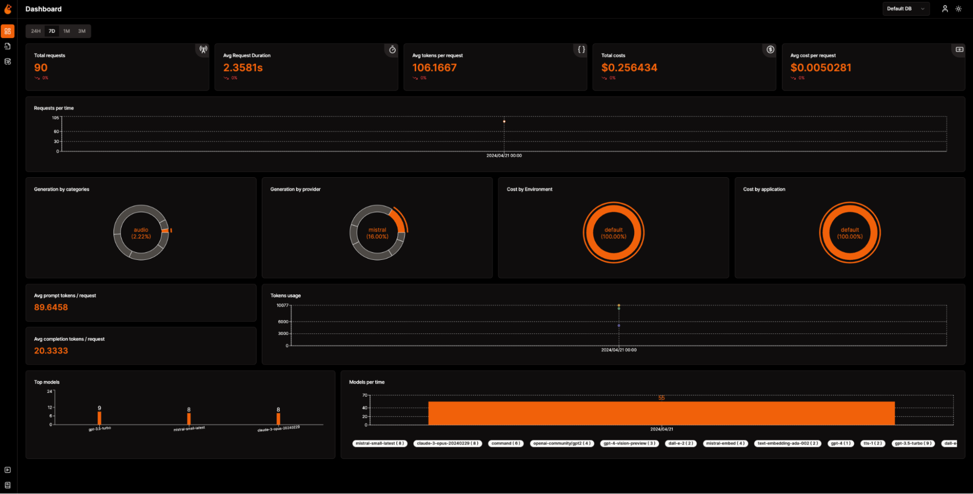 OpenLIT dashboard