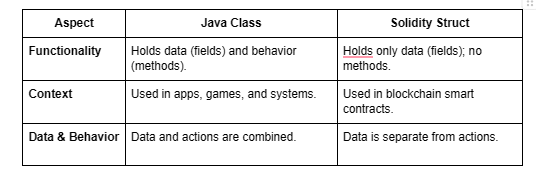 Solidity Structs vs Java Classes Explained for Beginners
