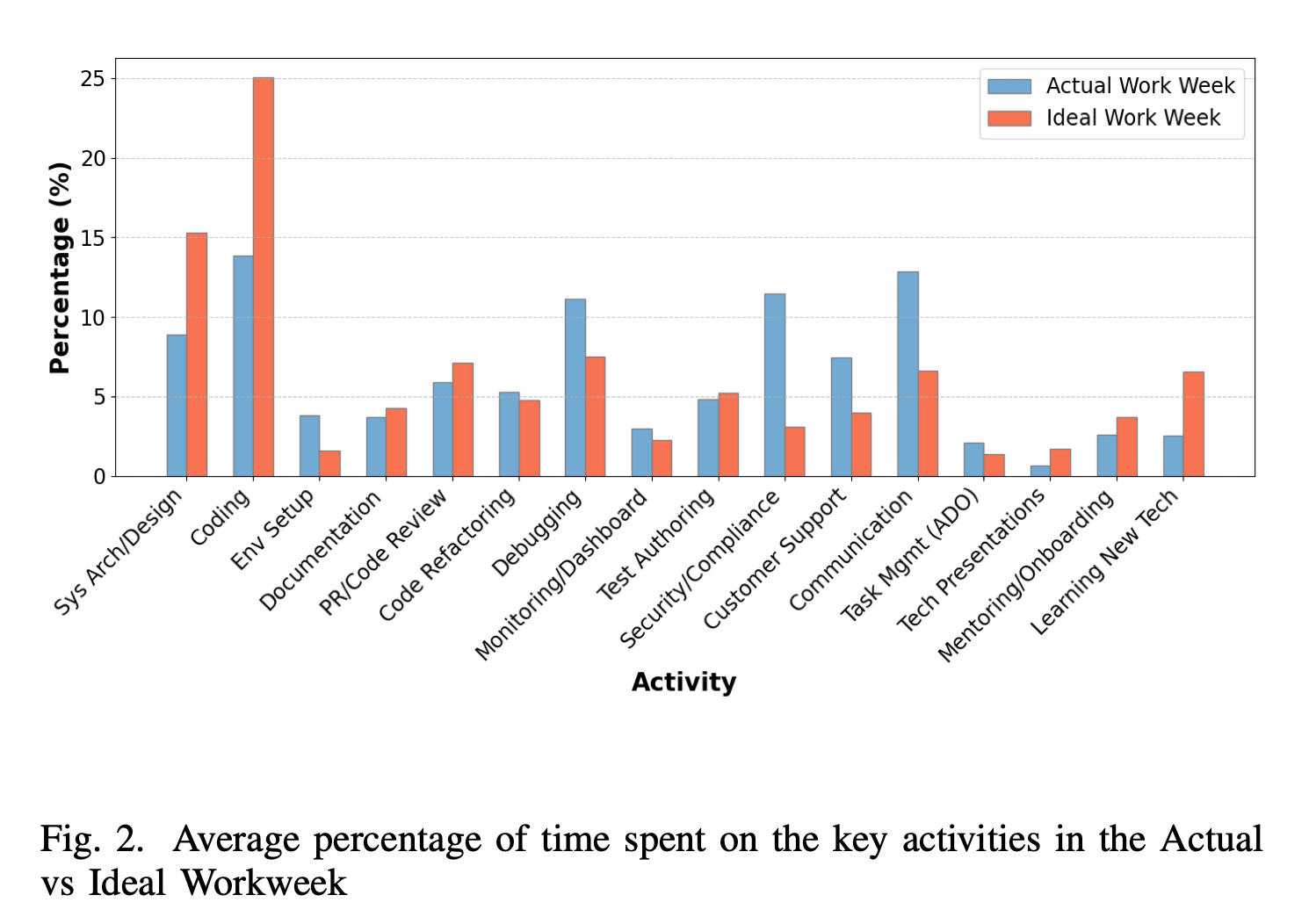The Gap Between Developers’ Ideal vs Actual Workweeks