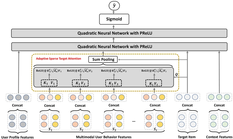 New AI Model Predicts Clicks: Quadratic Interest Network (QIN) Outperforms in Multimodal CTR Prediction Challenge