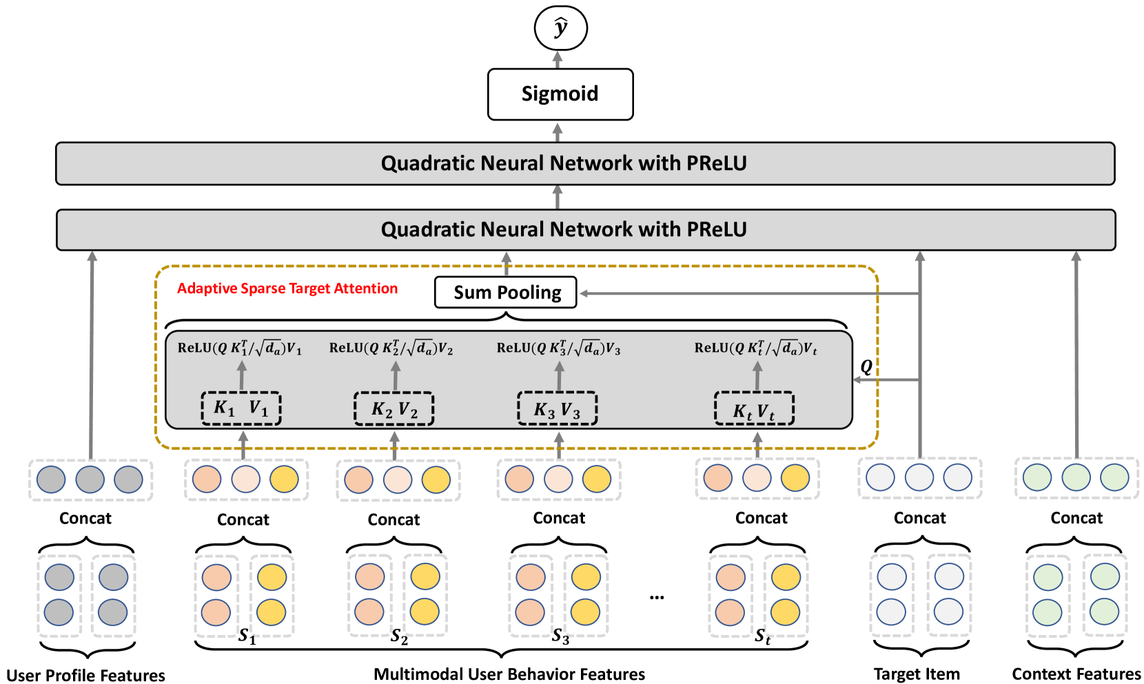Architecture of the Quadratic Interest Network showing the flow from input features through ASTA and QNN components to the final prediction
