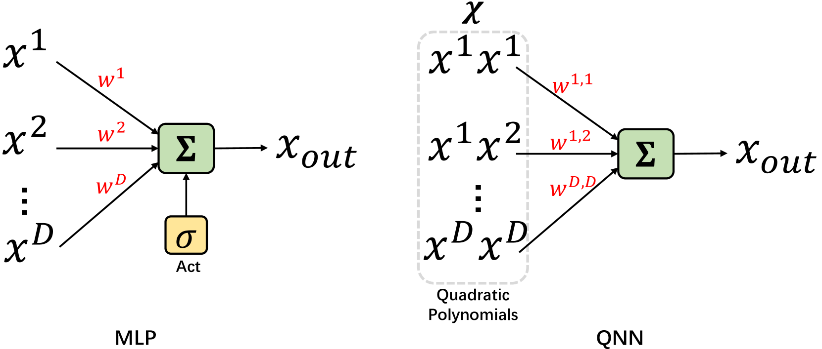 Comparison showing how MLPs process raw features while QNNs operate on quadratic polynomials