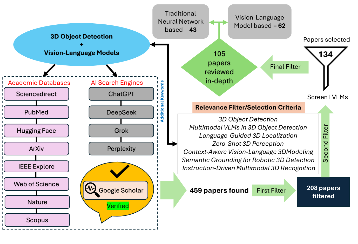Methodology diagram illustrating the hybrid academic and AI-based search strategy, filtering process, and final paper selection, reducing 459 initial papers to 105.