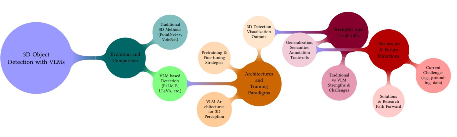 Conceptual overview of the methodological and analytical framework used in this review. The mindmap illustrates the study's structure: starting with a comparison of 3D detection methods, followed by VLM-specific architectures, strengths and trade-offs, and ending with a discussion on challenges and future directions.