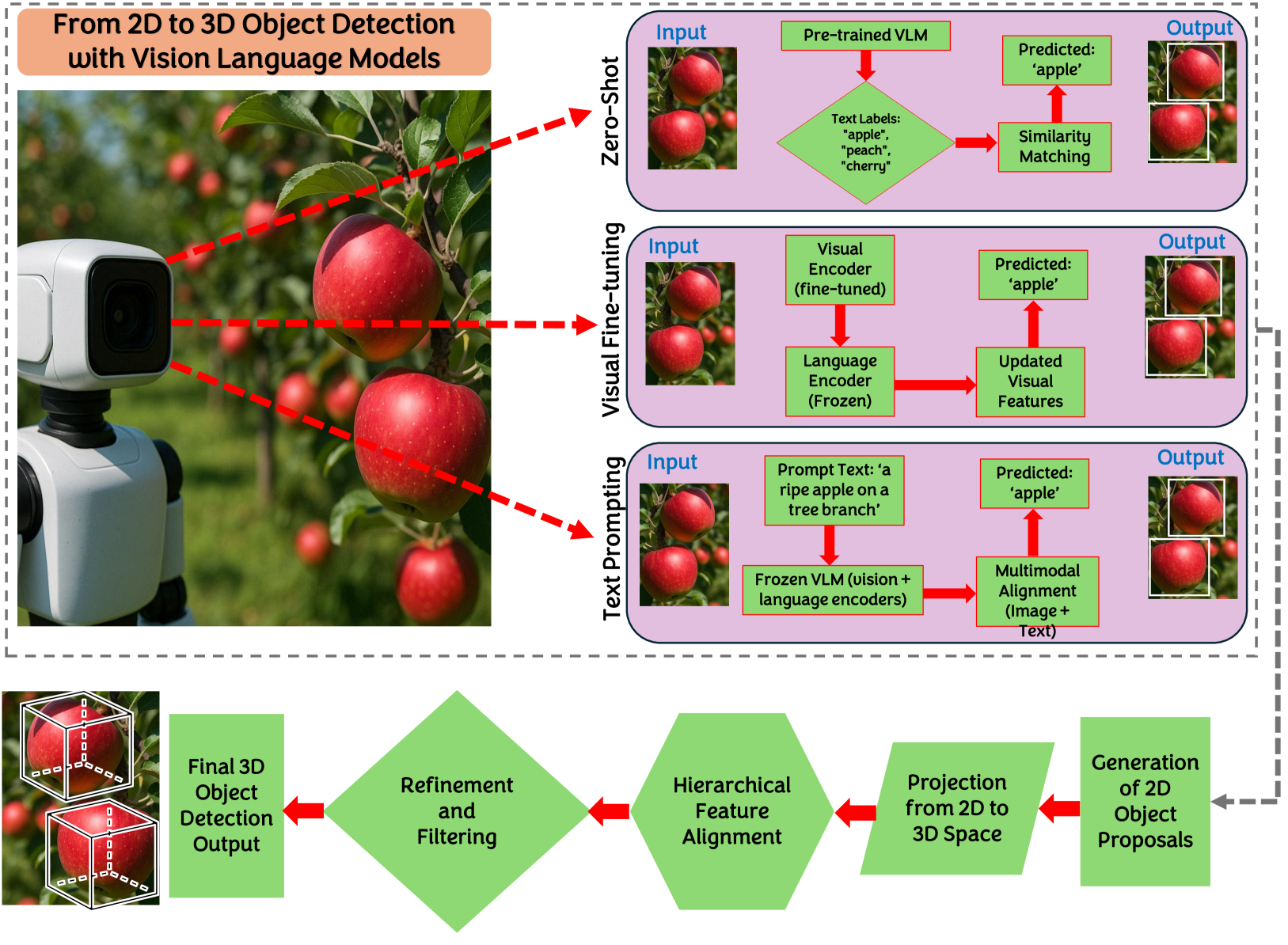 Illustration of 2D and 3D object detection using VLMs in a commercial orchard setting. The robot uses VLMs to perform 2D detection by aligning visual features with textual prompts, enabling zero-shot object identification. These 2D proposals are projected into 3D space using depth data to generate volumetric bounding boxes. Cross-modal fusion with LiDAR or depth inputs refines object localization, allowing context-aware reasoning about apple position and ripeness. This pipeline highlights how VLMs bridge semantic understanding and geometric reasoning for real-world agricultural tasks, enabling robots to detect and interact with fruit in complex, dynamic environments.