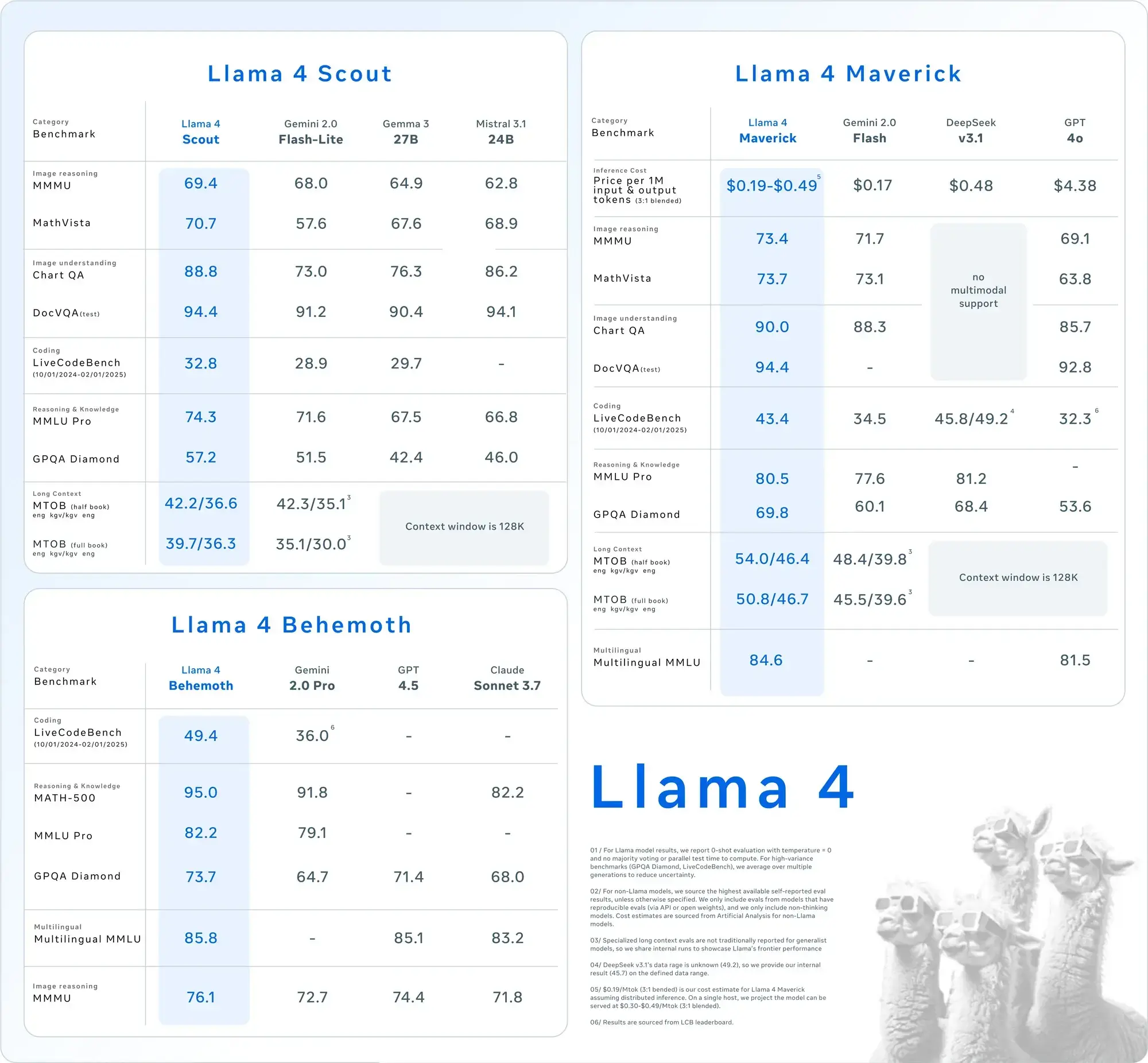 An image showing benchmark comparisons for Llama 4 models against other models like Gemini, Mistral, GPT, and DeepSeek on various tasks like MMLU, MathVista, ChartQA, DocQA, LiveCodeBench, and more.