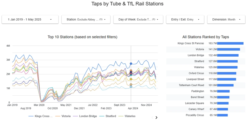 Peer Review 2: Data Warehousing, Transformation, and Reproducibility in tfl-data-visualization (Part 2)