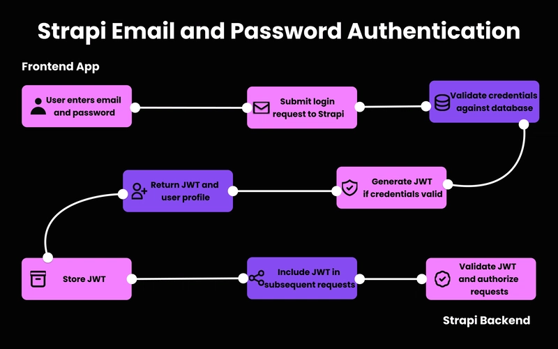 Strapi Email and Password Authentication with Next.js 15: Part 1