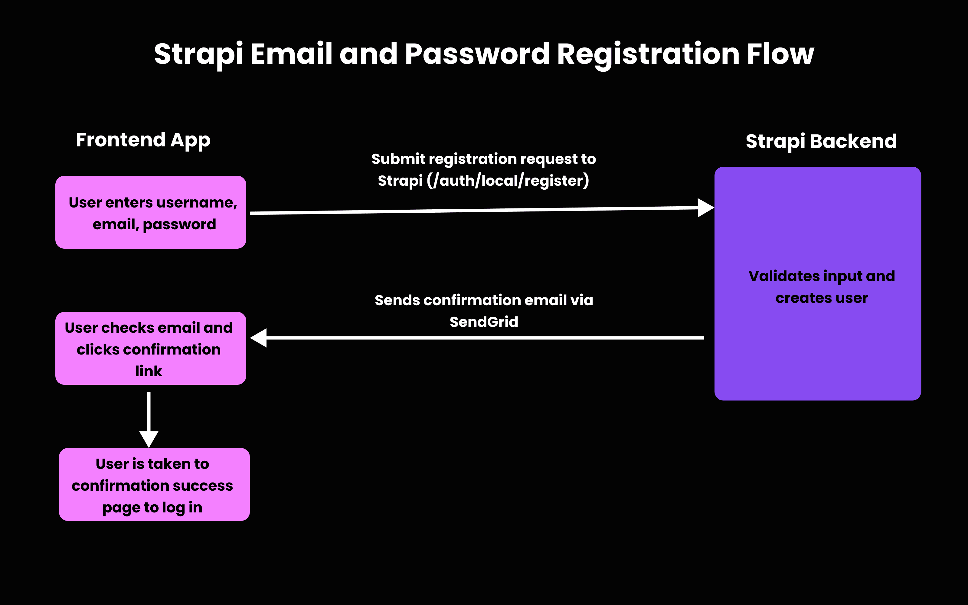 Strapi Email and Password Registration Flow.png