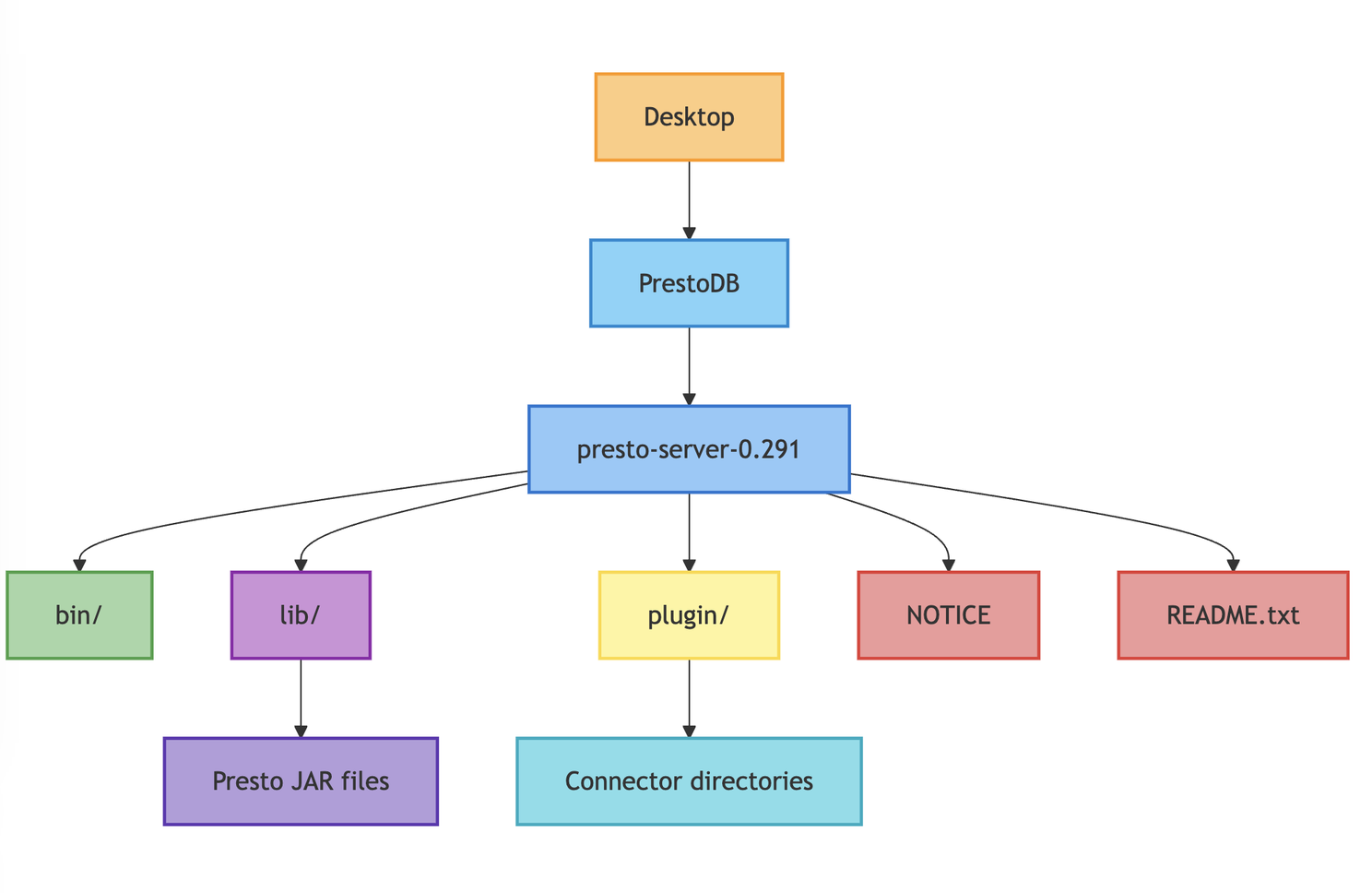 Directory Structure after Installing Presto