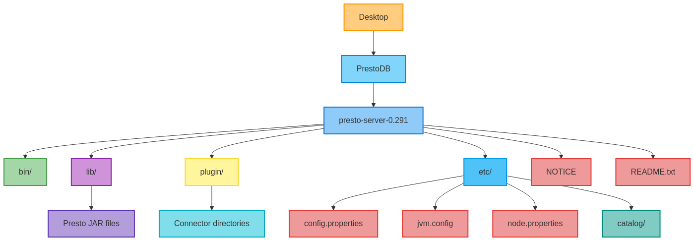 Directory Structure after Making Changes