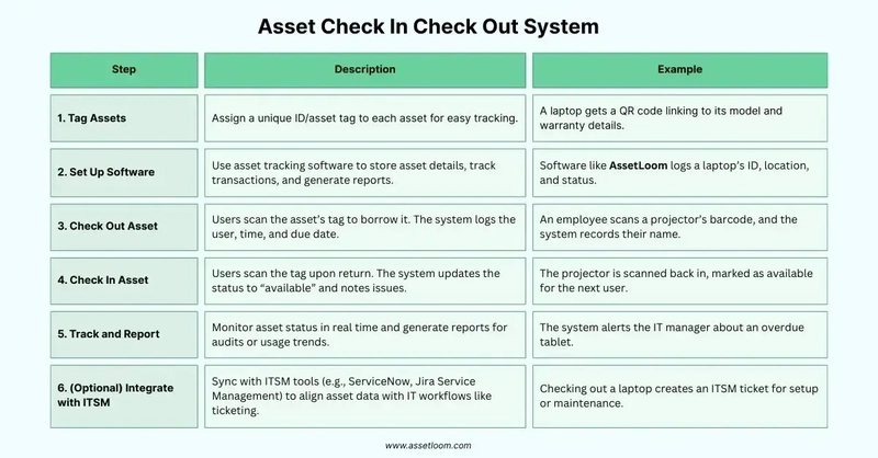 What is An Asset Check In Check Out System?