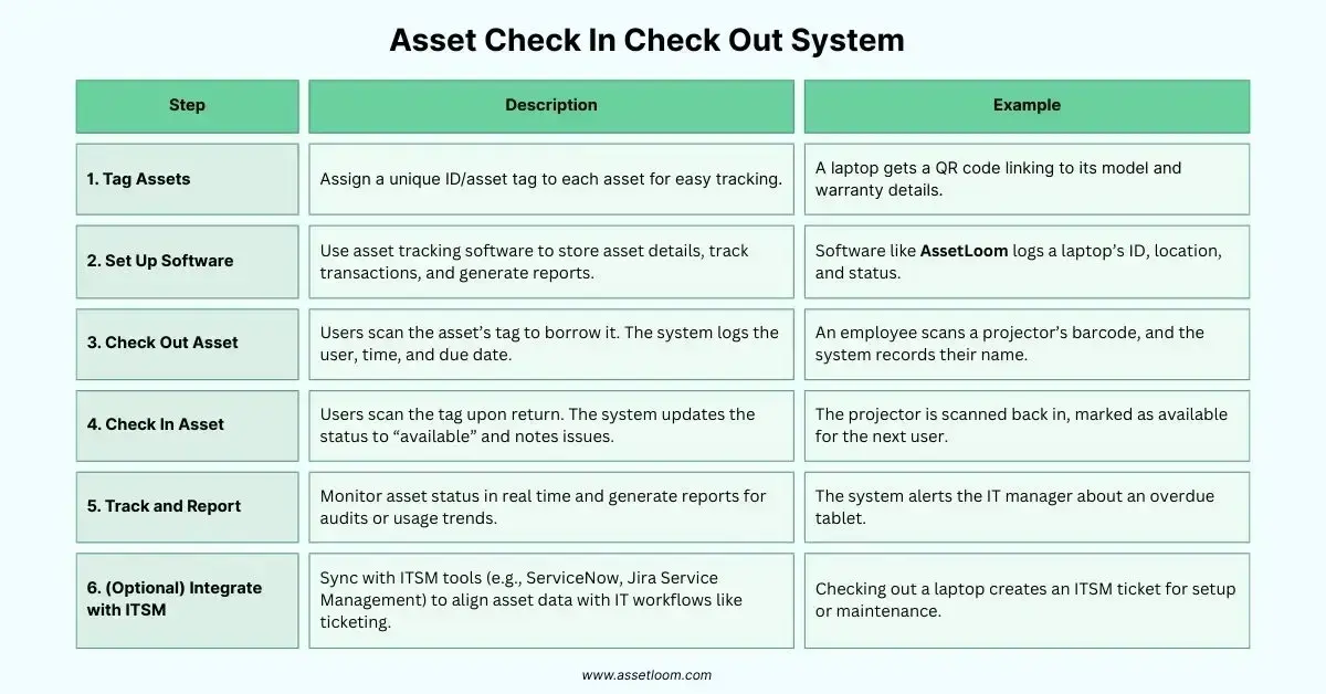 how an asset check in check out system works