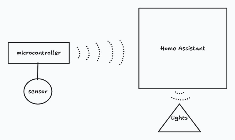DIY Smart home project: Presence-activated lights