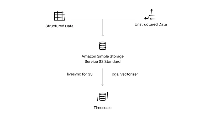 Connecting S3 and Postgres: Automatic Synchronization Without ETL Pipelines