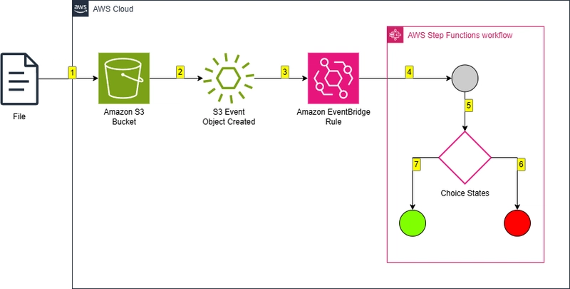 Low-Code S3 Key Validation With AWS Step Functions & JSONata