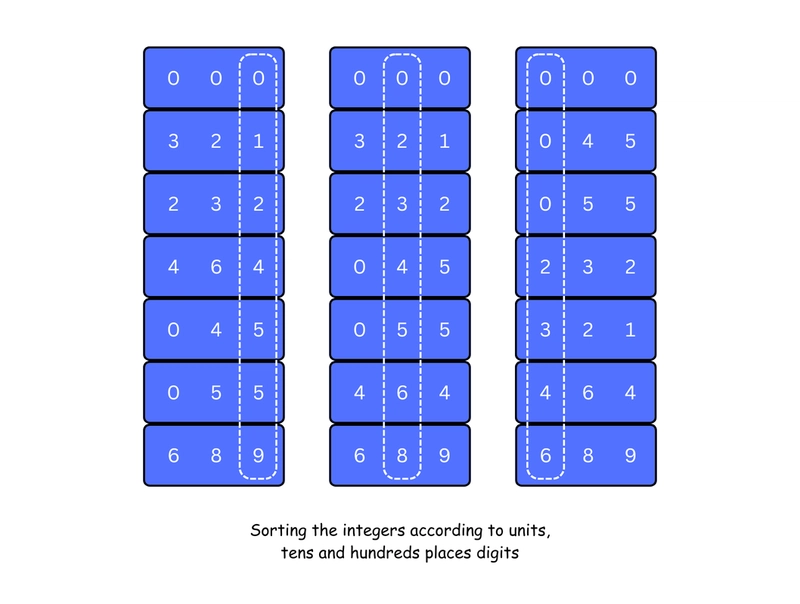 Radix Sort